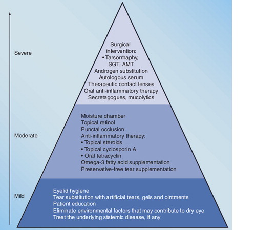Figure 5. The therapeutic pyramid based on the severity of dry eye disease.Patients who fail to respond to a particular treatment should be stepped up to the next level.AMT: Amniotic membrane transplantation; SGT: Salivary gland transplantation.