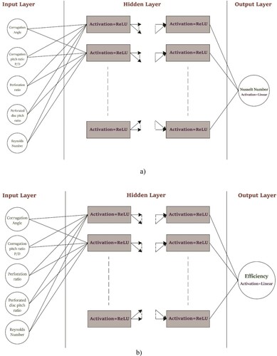 Figure 8. Structure of the models used for (a) Nusselt number and (b) efficiency prediction. Adapted from Bhattacharyya, Sarkar et al. (Citation2021).