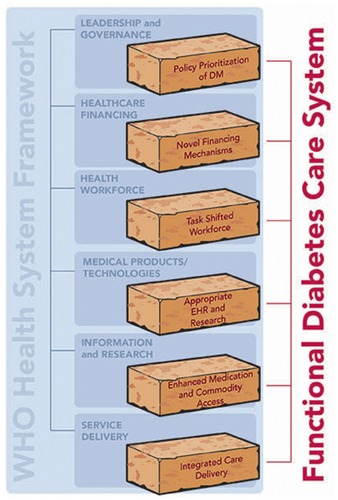 Figure 2 WHO health system building blocks as a framework for functional diabetes care system.