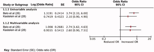 Figure 3. Graph comparing bilateral knee symptoms as a prognostic factor for persisting knee symptoms in two at 12-month follow up – odds ratio analyses.