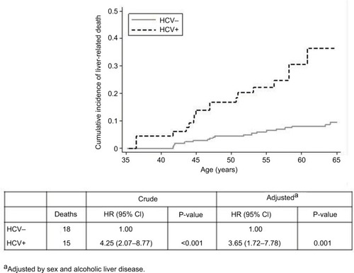 Figure 4 Cumulative incidence of liver-related death in HCV-negative and HCV-positive patients admitted to alcohol detoxification.
