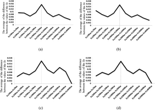 Figure 6. The average of differences of Sx in each consecutive 2 lengths for (a) Jun, (b) Jul, (c) Aug, and (d) Sep.