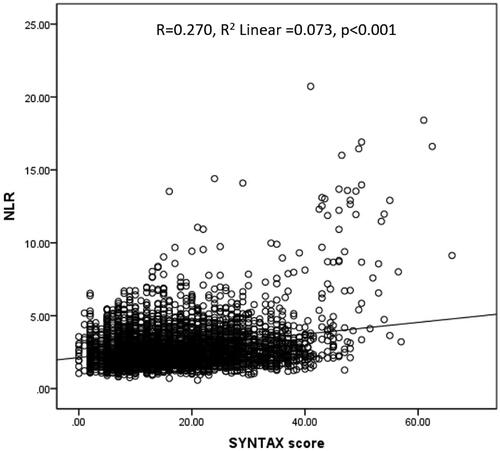 Figure 2. Correlation of neutrophil-to-lymphocyte ratio with SYNTAX score (Each dot represents one patient; the straight line represents the best fit line obtained by linear regression analysis).