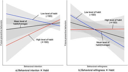 Figure 1. Plots of interaction effects of behavioral intention × habit and behavioral willingness × habit on future preventive behavior. Note: For example, the effect of behavioral intention on behavior with high levels of habit (+1 SD) was bMAP = .263 (bEAP = .248; 95% CI = .065 to .435), with a mean level of habit (average) at bMAP = .063 (bEAP = .065; 95% CI = −.065 to .195), and a low level of habit (−1 SD) at bMAP = −.113 (bEAP = −.117; 95% CI = −.238 to .003). Moreover, the effect of behavioral willingness on behavior with high levels of habit (+1 SD) was bMAP = .004 (bEAP = .003; 95% CI = −.079 to .085) with the mean level of habit (average) at bMAP = −.075 (bEAP = −.073; 95% CI = −.151 to .005) and a low level of habit (−1 SD) at bMAP = −.159 (bEAP = −.148; 95% CI = −.248 to −.049).