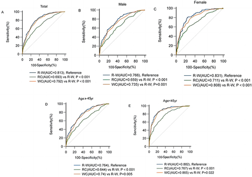 Figure 6 Comparisons of AUC values for the RC, WC, and R-W models when used to predict NALFD incidence in the overall study population and in each participant subgroup. (A) Total, (B) male, (C) female, (D) age ≥ 45 years, (E) age < 45 years.