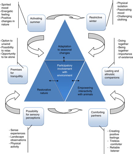 Figure 2.  The bonding meaning of the environment.