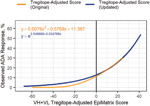 Figure 6. Twenty-two licensed antibodies make up the polynomial regression used for predicting T-dependent ADA responses in ISPRI (orange line). The updated regression model adds 21 new mAb examples with clinical immunogenicity data. Observed immunogenicity indicates the percent of exposed patients with a positive immunogenic response as defined by a positive ADA titer and reported from clinical trials identified in the FDA-approved drug product labels.