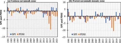 Figure 3. Annual variation of SPI and PDSI in Guinea-Savannah (a) and Forest-savannah mosaic (b) zones.