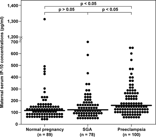 Figure 2. Maternal serum concentrations of CXCL10/IP-10 among the study groups. Patients with preeclampsia had a significantly higher median serum concentration of IP-10 than normal pregnant women (median 156.4 pg/mL, range 47.4–645.9 vs. median 116.1 pg/mL, range 40.7–1314.3, respectively; p < 0.05) and than patients who delivered a small for gestational age (SGA) neonate (median 156.4 pg/mL, range 47.4–645.9 vs. median 122.4 pg/mL, range 37.3–693.5, respectively; p < 0.05). No significant differences were found in maternal serum median IP-10 concentrations between patients who delivered an SGA neonate and those with normal pregnancies (median 122.4 pg/mL, range 37.3–693.5 vs. median 116.1 pg/mL, range 40.7–1314.3, respectively; p > 0.05).
