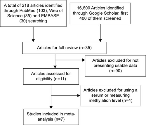 Figure 1 Schematic flow diagram for selection of included studies.