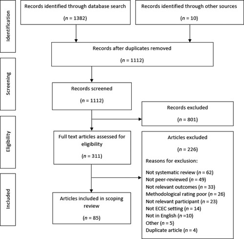 Figure 1. Flow chart of screening and selection processes.