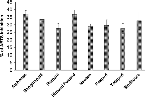 Figure 2. Percentage of ABTS inhibition activity in wines produced from different varieties of mango. Figura 2. Porcentaje de actividad inhibidora de ABTS en vinos elaborados con diferentes variedades de mango.