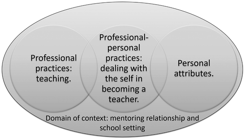 Figure 2. Conceptual model of the domains of mentor teachers’ knowledge about their mentee teachers’ learning.