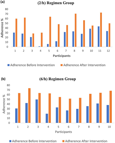 Figure 2 Participant’s mean adherence before and after the intervention.