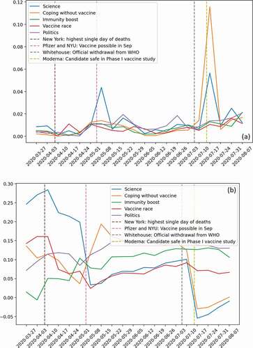 Figure 2. Topic sizes and sentiment scores on vaccination over time. (a) Topic size increment normalized to corpus topic size. (b) Average sentiment scores