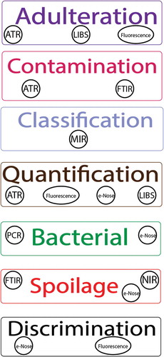 Figure 1. Summarized depiction of technologies for meat spoilage detection as discussed in this review. Note: LIBS represents laser-induced breakdown spectroscopy.Figura 1. Representación resumida de las tecnologías para la detección del deterioro de la carne abordadas en esta revisión. Nota: LIBS significa espectroscopia de plasma inducido por láser.