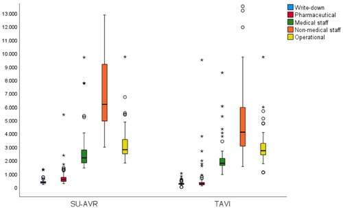 Figure 2. Box plot showing subcategories of expenditure (€) (median; 25th–75th percentile; °outlier; *extreme value). Costs of SAVR are significantly higher than those of TAVI, for each of the subcategories except operational costs. Furthermore, non-medical staff is shown to be the largest item of expenditure for both groups, followed by operational costs and medical staff (from reference [Citation23]).
