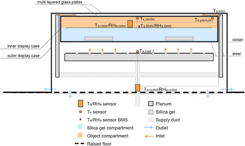 Figure 4. Simplified cross section of display case with locations of combined T/RH sensors and surface T sensors.