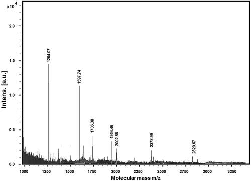 Figure 3. Extracted peptide fractions after trypsinolisys of lane 2, Band 2 on the SDS-PAGE.