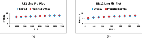 Figure 7. Line fit plot of different entropies for S(HXCmn).