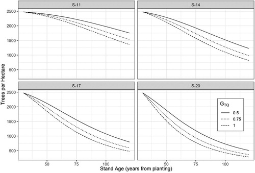 Figure 5. Development in number of trees per hectare for different site indices (m, base age 40 years) and different thinning intensities based on a common starting value of 2500 trees per hectare. The basal area thinning quotient (GTQ) is the ratio of basal area before and after thinning where a value of 1 indicates the unthinned stand condition.