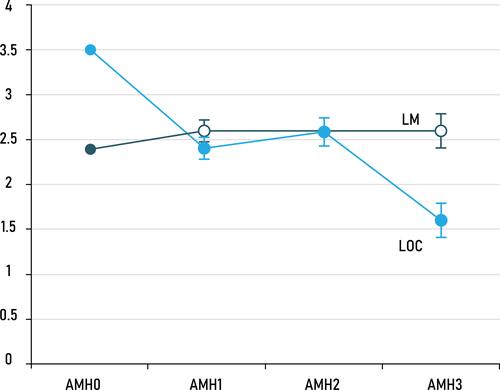 Figure 1 Serial changes of serum AMH levels following LOC and LM. The serum AMH level, which barely changed in the LM group, abruptly decreased in the LOC group 1 week after surgery and had not recovered to pre-operative levels 6 months after surgery. However, in this group there were no statistically significant differences between AMH0 and AMH3.