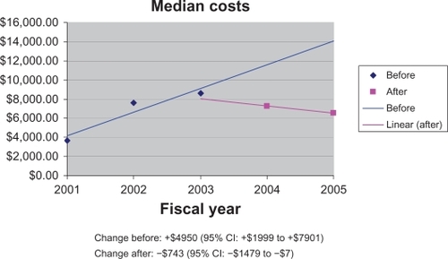 Figure 1 Median total health care costs before (2001, 2002, 2003) versus after Clinic use (2004, 2005). Currency = USD.