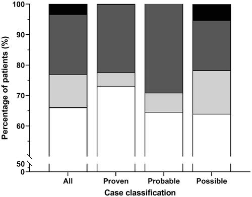 Figure 3. The distribution of survival outcomes in the subgroup treated with selected therapeutic regimens in all cases (n = 752), proven (n = 67), probable (n = 48), and possible cases (n = 189). White: patients that survived without liver transplantation (LTx), light grey: patients that survived with LTx, dark grey: patients that died without LTx, black: patients that died with LTx.