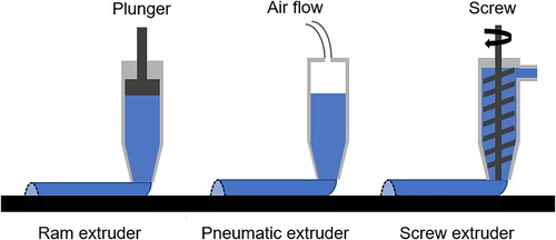 Figure 5. Common methods of ink extrusion: ram extruder, pneumatic extruder and screw extruder.