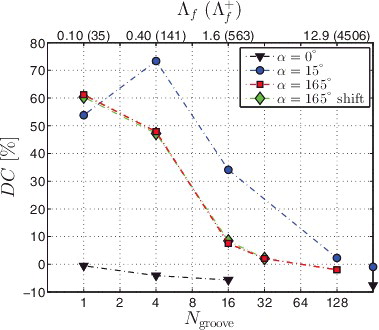 Figure 5. Drag change as function of feather width for the herringbone riblet geometry, including results for the parallel (α = 0°) and shifted variants (see Figure 4). The shown values of Λf and Λ+f apply to the textures with α = 15° or 165°, and are approximate for α = 0° textures. The data points on the right vertical axis belong to conventional parallel riblets with yaw angle α = 0° and α = 15°.