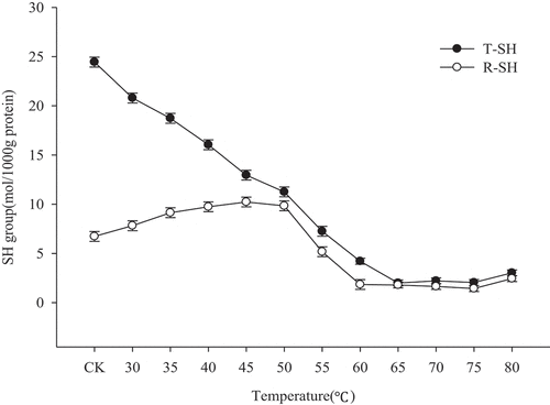 Figure 3. Reactive and total sulfhydryl (SH) groups of myofibrillar protein gel heated at different temperatures