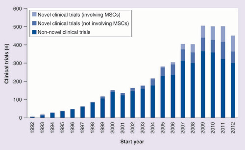 Figure 2. Time trends in 4749 stem cell clinical trials, globally.The proportion of clinical trials classified as novel applications of stem cell therapies increased from 2004 to 2011. Within novel clinical trials (n = 1058), most of the increase since 2006 was due to trials using MSCs. The decrease in clinical trials in 2012 may be due to a lag in trial registration.MSC: Mesenchymal stem cell.