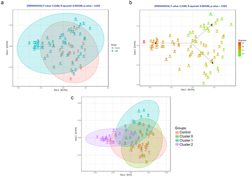 Figure 3. (a) Principal coordinate analysis (PCA) plot of ileal microbiome beta diversity in CdtB rats (blue) and controls (red). (b) PCA plot of ileal microbiome beta diversity in CdtB rats and controls, colored according to differences in alpha diversity (Shannon index). (c) PCA plot of ileal microbiome beta diversity showing the different clusters of CdtB rats (cluster 0 - green, cluster 1 - blue and cluster 2 - purple) and controls (red), after clustering analysis using the K-Means clustering algorithm.