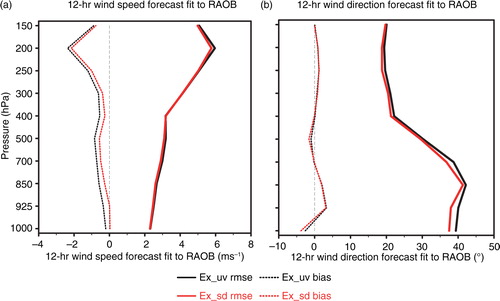 Fig. 12 The vertical profiles of rmse and bias of 12-h wind speed and direction forecasts in EX_uv and EX_sd fit to rawinsonde observations (RAOB).
