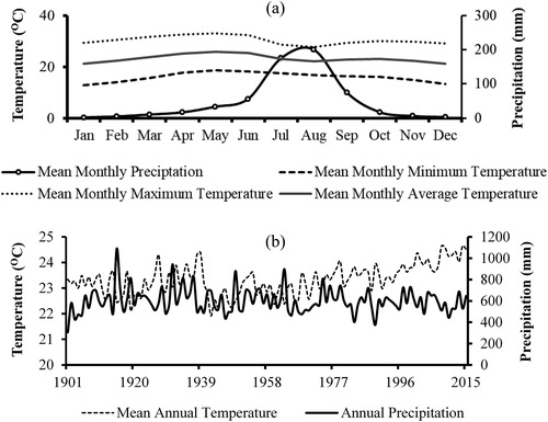 Fig. 2. Mean monthly (a) and mean annual (b) precipitation and temperature of the study area for the period 1901 to 2016.