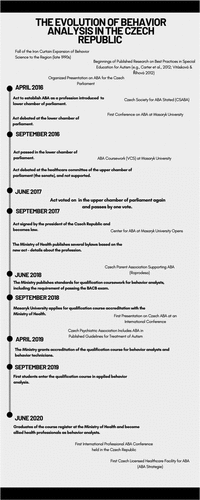 Figure 6. Key events in establishing ABA in the Czech Republic.