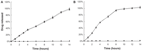 Figure 2 In vitro drug release kinetics from F127 gels as a function of time (hours), using the membrane-less model at 37°C. Data are expressed as mean ± standard deviation (n = 3). A) Liposomal-PTX 18% F127 gel: Display full size for total drug, Display full size for free drug, Display full size for liposomal drug. B) PTX 18% F127 gel: Display full size for total drug, Display full size for free drug, Display full size for micellar drug.Abbreviations: F127, Pluronic® F127; PTX, paclitaxel.