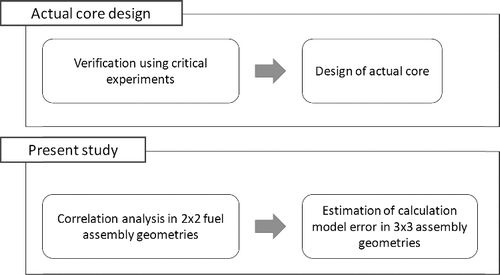 Figure 3. Concept of the present verification calculation.