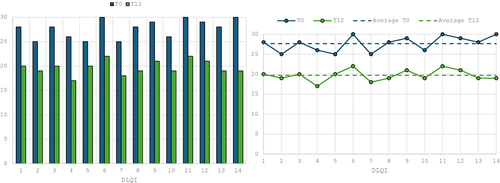 Figure 3 Data regarding DLQI from week 0 to week 52.