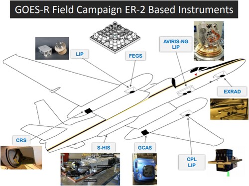 Fig. 11 NASA ER-2 instrumentation complement used in the GOES-16 post-launch test field campaign to validate the performance of the GOES-16 ABI and GLM (Padula et al., Citation2016). The VIRIS-NG is the Next-Generation Airborne Visible/Infrared Imaging Spectrometer, LIP is the Lightning Instrument Package (electric field-mills), EXRAD is the ER-2 x-band Doppler radar, CPL is the Cloud Physics Lidar, GCAS is the GeoCAPE Airborne Simulator, S-HIS is the High-resolution Interferometer Sounder, CRS is the 94 GHz (W-band) Cloud Radar System, and FEGS is the Fly’s Eye GLM Simulator. Refer to (https://airbornescience.nasa.gov/) for additional instrument details.