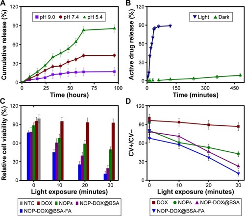 Figure 3 Drug release, cell viability, and PDT affect studies.Notes: (A) Time-dependent drug release with varying pH under normal laboratory condition. (B) Comparison of drug release studies for a period of 480 minutes with light source and in complete darkness from NOP-DOX@BSA-FA. No significant drug release was observed in the first 30 minutes under dark conditions at pH 5.4, while >70% drug was released under light. (C) Relative cell viability studies as a function of irradiation time. Light exposure had no effect on the viability of NTC, very negligible effect on DOX-treated cells, whereas it had significant effect on NOPs, NOP-DOX@BSA-, and NOP-DOX@BSA-FA-treated cells. (D) The ratio of %CV with light irradiation to that without light irradiation (CV+/CV−).Abbreviations: BSA, bovine serum albumin; CV, cell viability; DOX, doxorubicin; FA, folic acid; NOPs, nickel oxide nanoparticles; NTC, nontreated cells; PDT, photodynamic treatment.