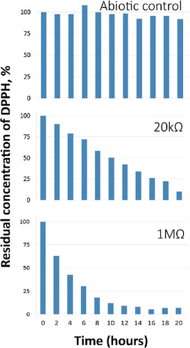Figure 2. DPPH concentration vs. time in abiotic control MFC and operational MFC under 20 kΩ and 1 MΩ resistance in the external circuit.
