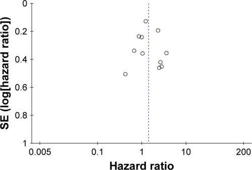 Figure 3 Funnel plot created by outcome of biochemical recurrence-free survival.