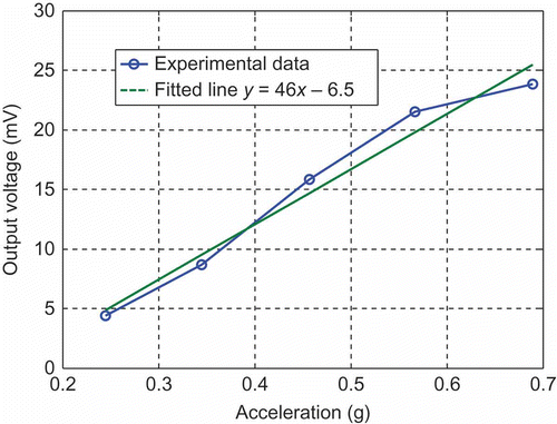 Figure 11. Cantilever output voltage versus base acceleration.