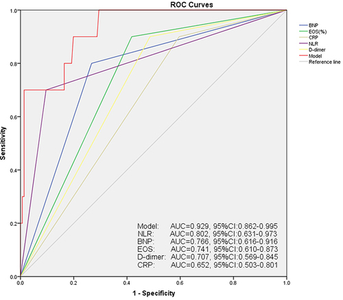 Figure 1 The ROC curves of the different biomarkers and the logistic model for predicting the risk of mortality within 90 days in patients with AECOPD. The logistic model including 4 variables of age≥72 years, NLR>14.17, EOS<0.15% and BNP>2840ng/L had the highest AUC, followed by NLR.