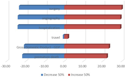 Figure 6 The effect of 50% change in surgery, angiography, hospitalization, travel, GDP per active person, premature death costs on total costs.