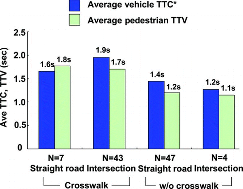 Fig. 5 Average vehicle TTC and pedestrian TTV on roads with or without a crosswalk (color figure available online).
