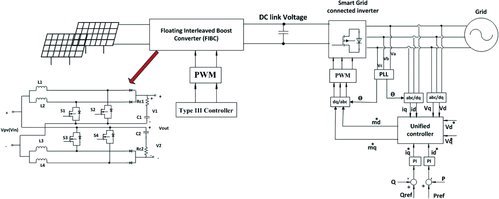 Figure 15. Schematic of the proposed power electronic interface for grid-connected PV-based system and its control strategy.