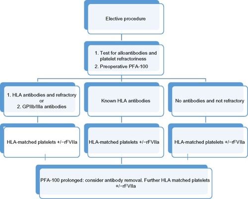 Figure 2 Management algorithm for elective surgical procedures in Glanzmann’s thrombasthenia.