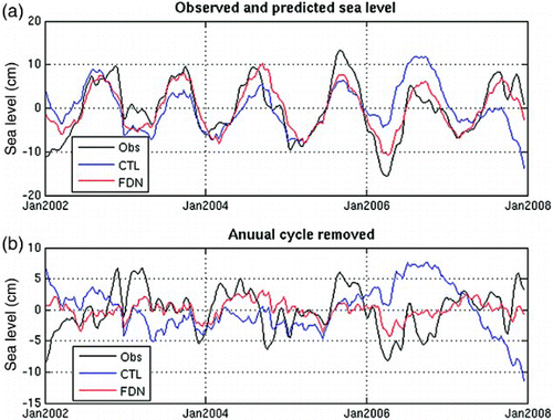 Fig. 9 A representative time series of observed and simulated sea level from 128.3°W, 41.5°N in the eastern North Pacific. (a) Observed sea level (black line), simulations from the control run (blue line), and nudged run (red line). The long-term mean has been removed. (b) Same as (a) but after removal of the annual cycle by least squares regression. The sea levels are in centimetres.